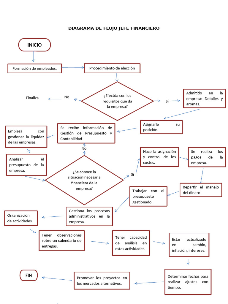 Diagrama de Flujo - Finanzas | PDF | Economias | Business