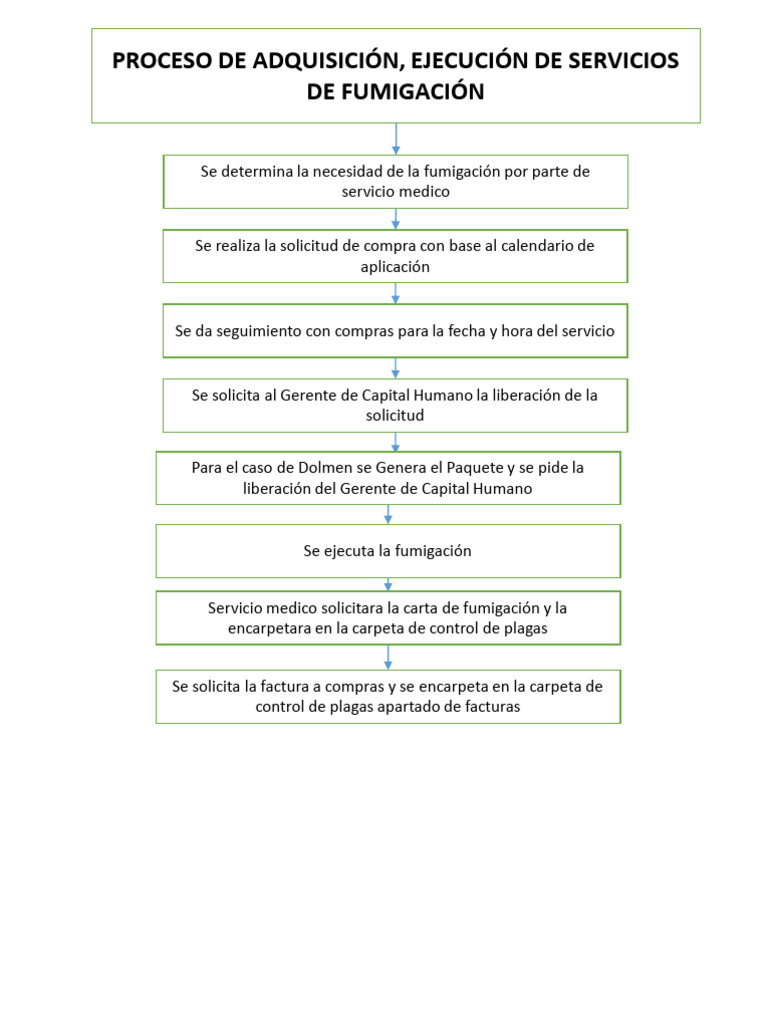 Proceso de Fumigación y Control de Plagas | PDF