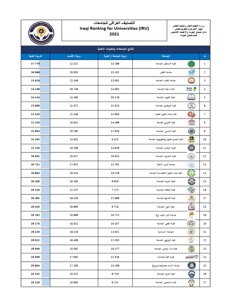 Iraqi Ranking For Universities (IRU) 2021 | PDF