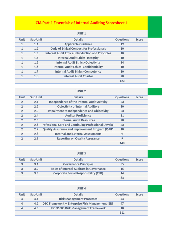 CIA Part 1 Internal Auditing Scoresheet | PDF | Internal Audit | Audit