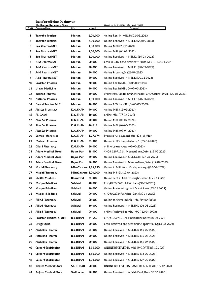 Insaf Medicine Peshawar: MR - Usman Recovery Sheet | PDF | Pakistan ...