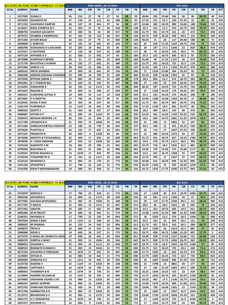 Classement des Toppers PCMB 2024 | PDF