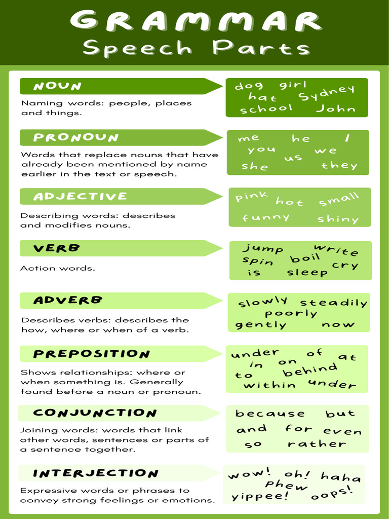 Grammar Speech Parts INFOGRAPHIC | PDF | Language Arts & Discipline