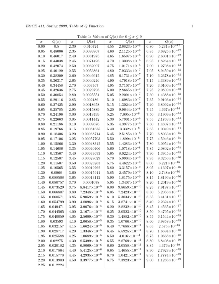 E Ce 411 Spring 09 Table Of Q Function