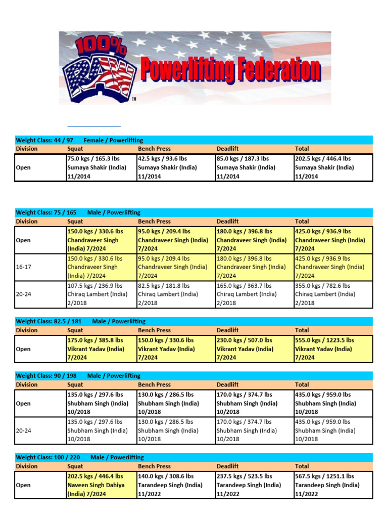 India Powerlifting Records Overview | PDF | Weight | Games Of Physical ...