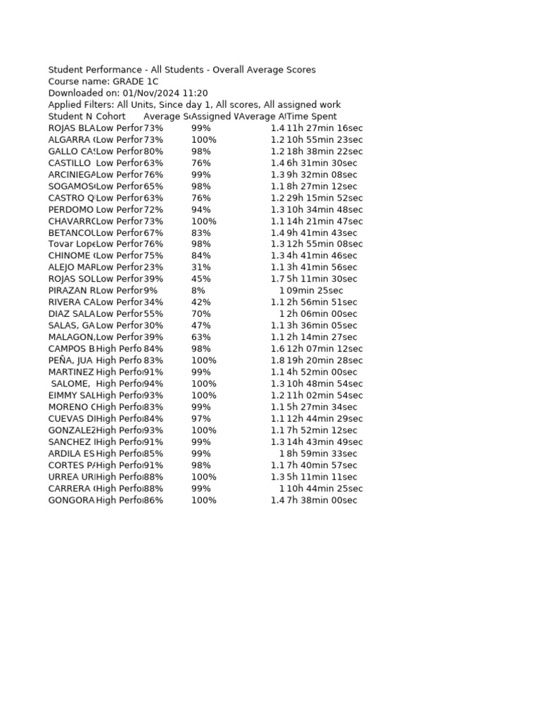 Student Performance All Students Overall Average Scores | PDF