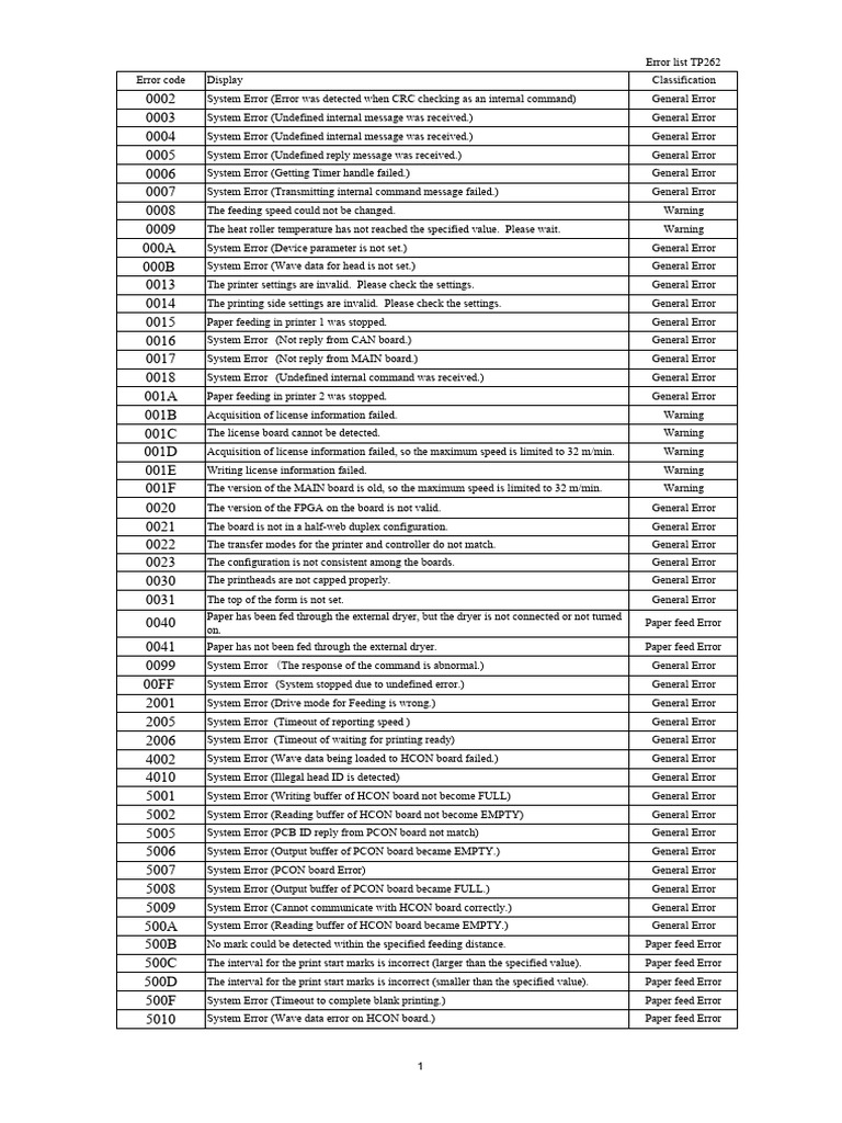 TPJ520 Error 247 List | PDF | Printer (Computing) | Servomechanism