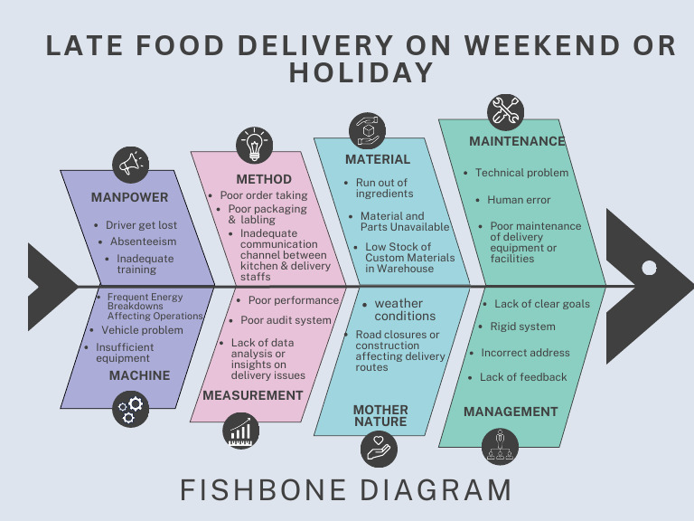 Delivery Management Challenges Analysis | PDF