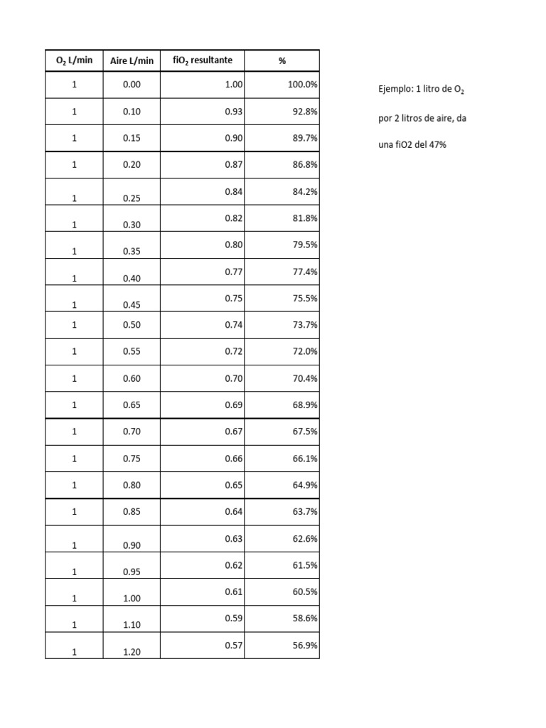 FiO2 Calculation Reference Chart | PDF