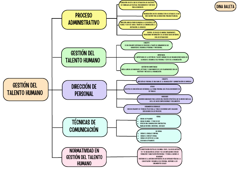 Mapa de Liderazgo en Gestión Humana | PDF | Comunicación | Gestión del ...