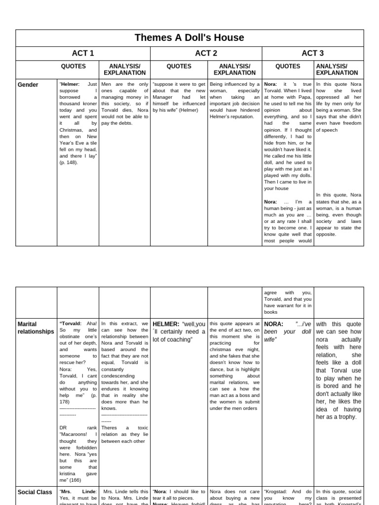Themes and Analysis of A Doll's House | PDF | A Doll's House