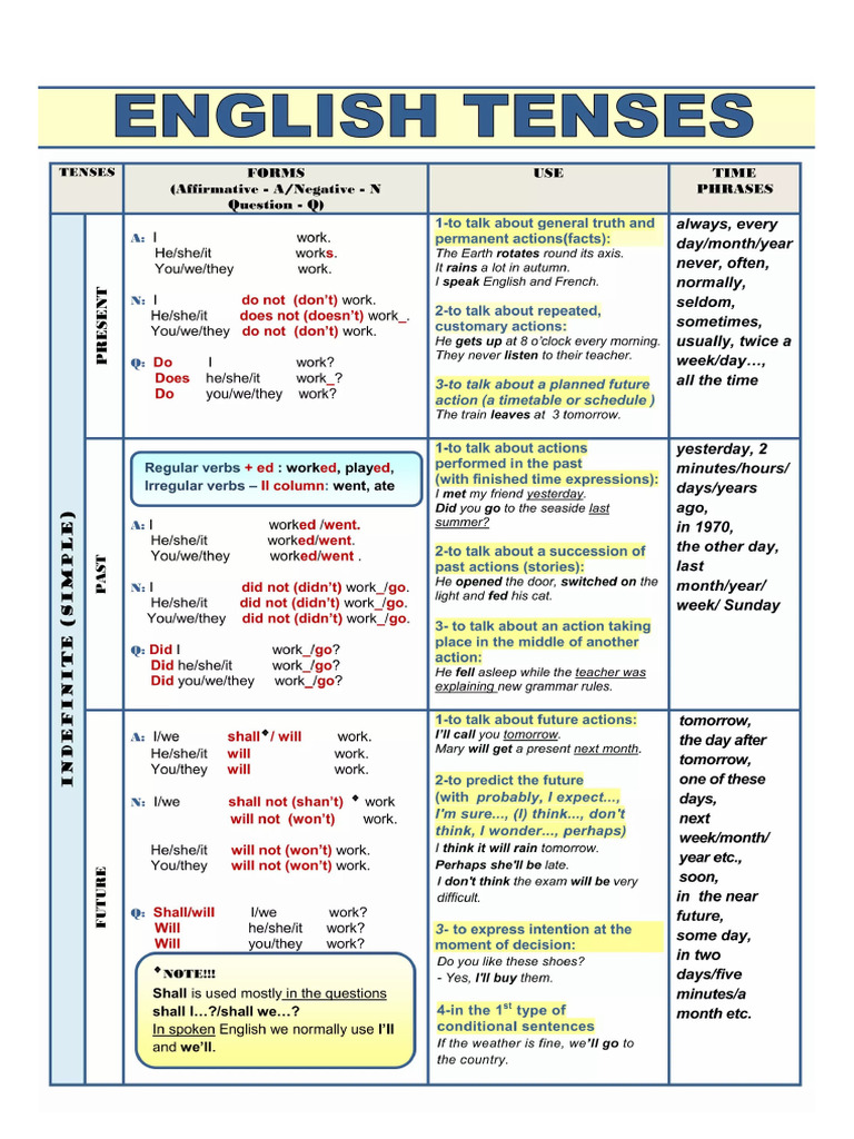 All Tenses | PDF
