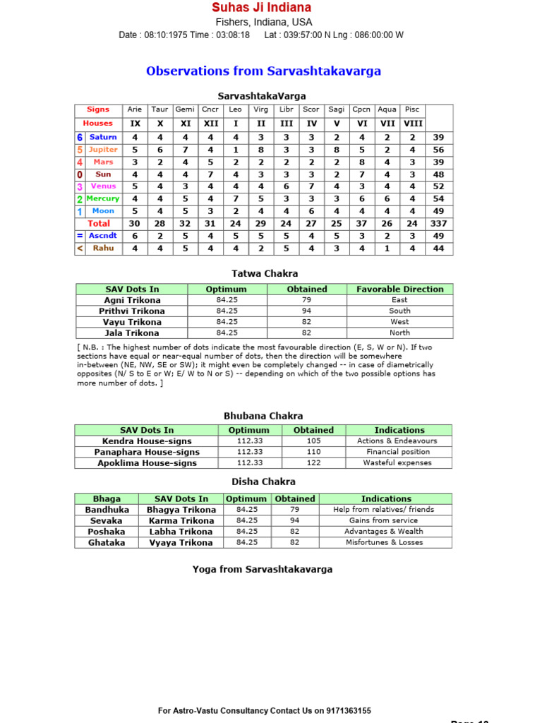 Observations From Sarvashtakavarga: Date: 08:10:1975 Time: 03:08:18 Lat ...