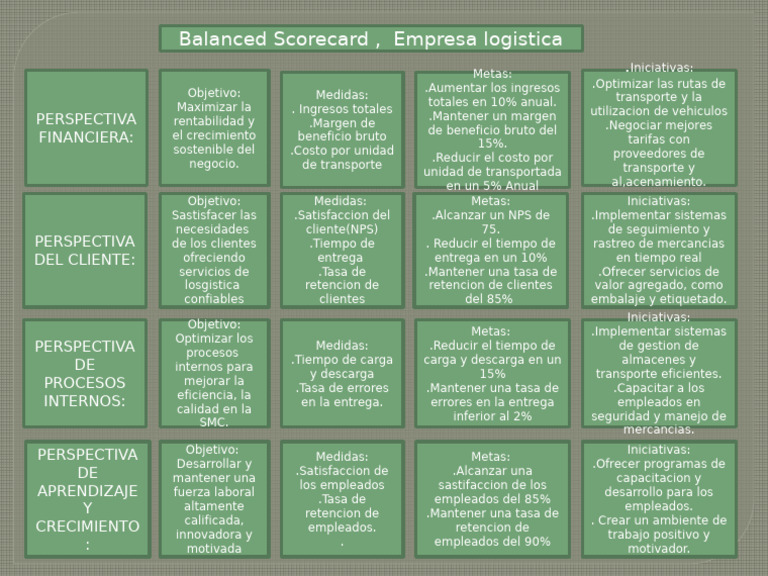 Estrategias de Balanced Scorecard en Logística | PDF | Logística | Business