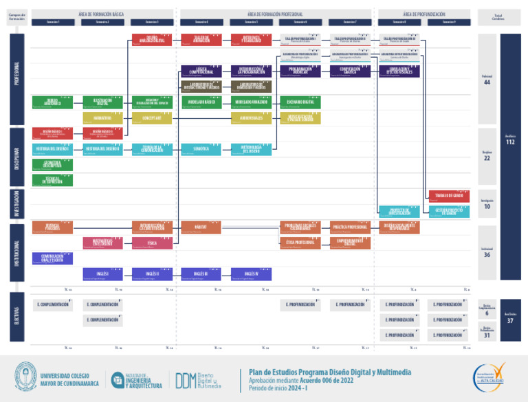 Plan de Estudios DDM - Secuencia Lógica 2023 | PDF | Diseño | Informática