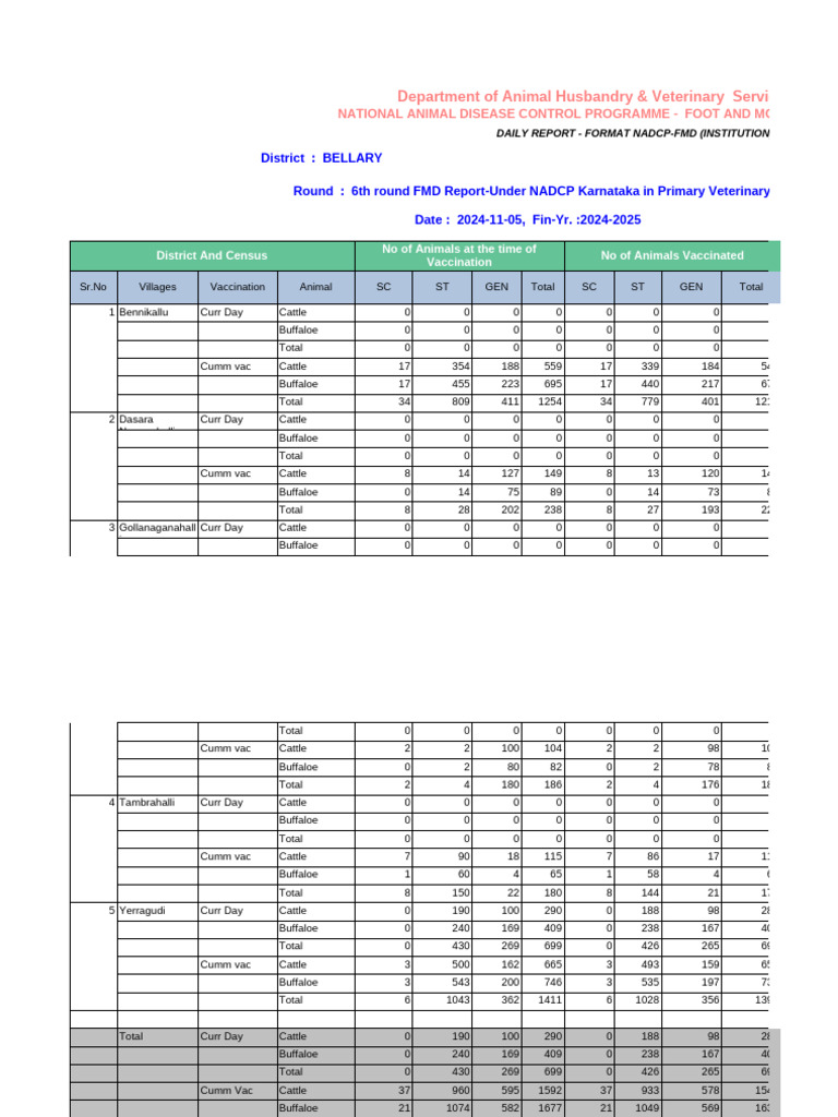 6th Round F.M.D, Final Report (Hosyaragudi) | PDF | Animals And Humans ...