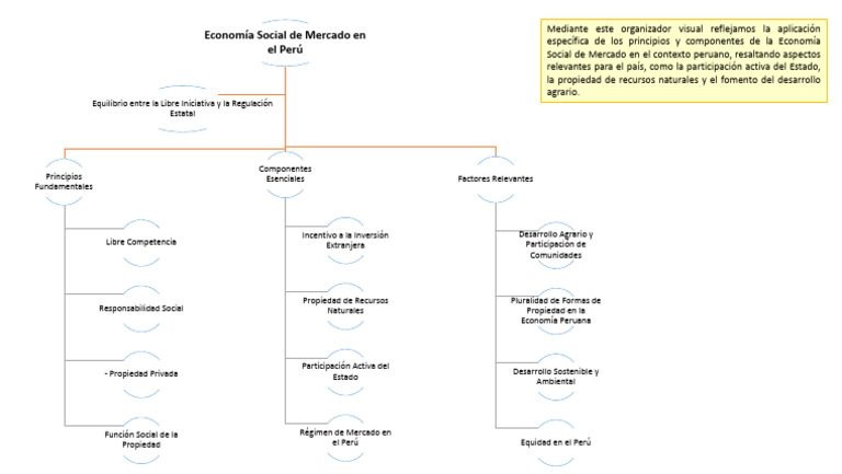 Organizador Visual de la Economía Peruana | PDF | Perú | Mercado libre
