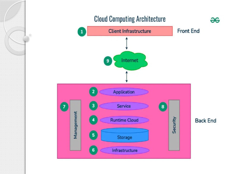 Cloud Storage Architecture | PDF