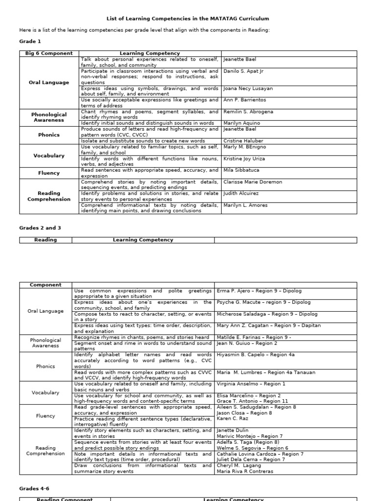 LCs in Literacy For Intervention v2 | PDF | Nonverbal Communication | Word