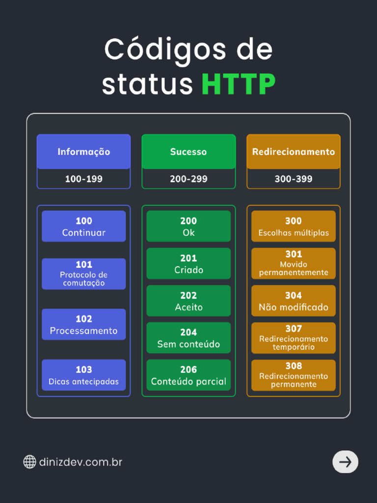 Codigo de Status HTTP | PDF