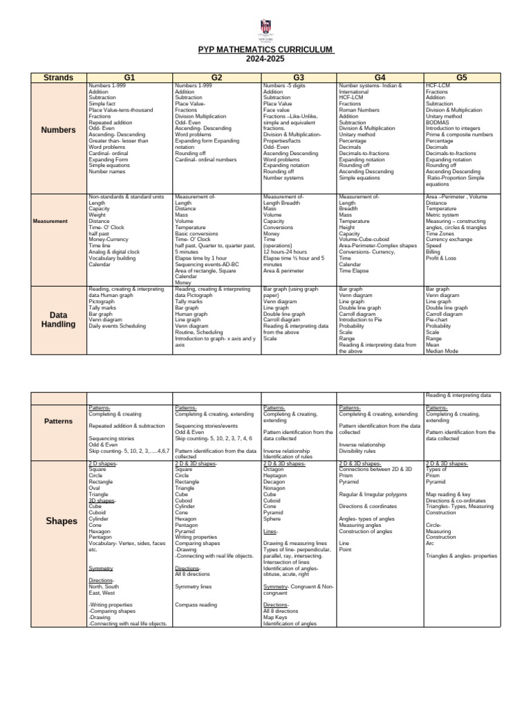 Mathematics Curriculum 2024-25 | PDF | Shape | Numbers