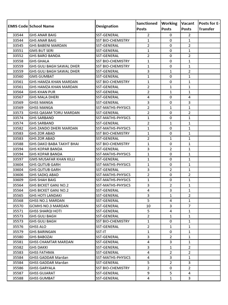 Vacant Posts List SST | PDF | Wellness | Technology & Engineering