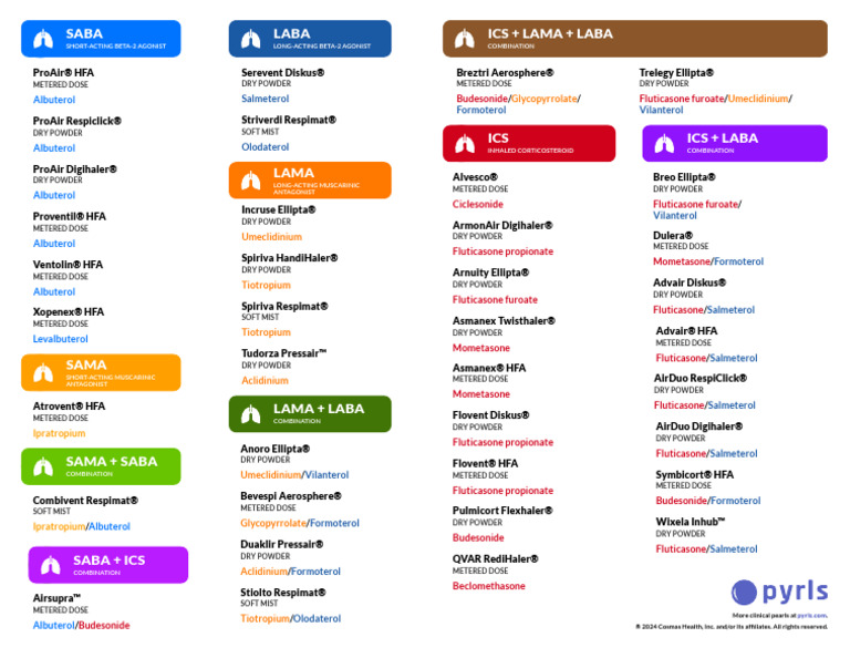 Asthma Inhaler Types and Dosing Guide | PDF | Asthma | Medical Treatments