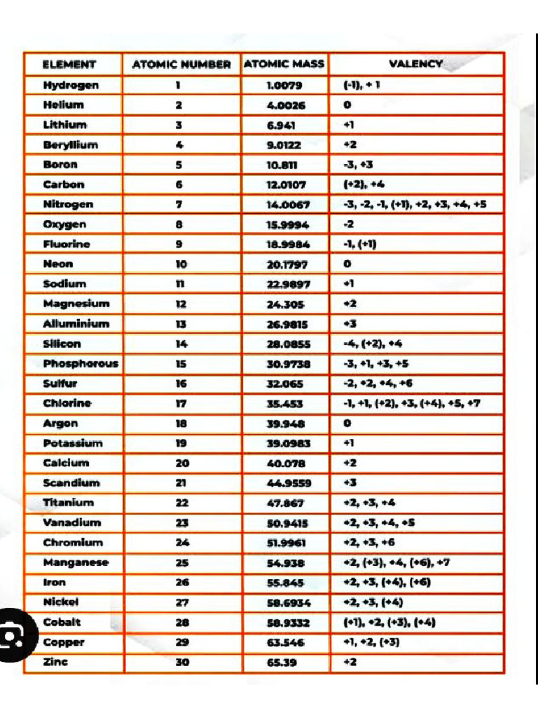 Atomic Mass of All First 30 Elements With Symbols | PDF