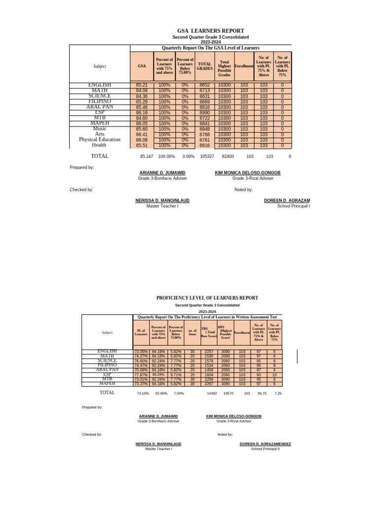 GSA Grade 3 Proficiency Report Q2 2023-24 | PDF | Learning