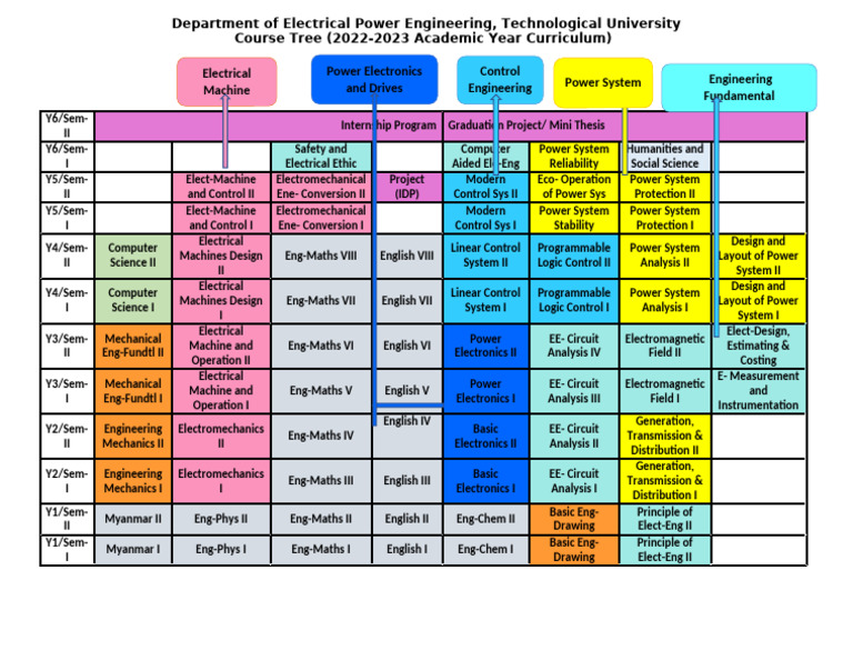 Electrical Power Engineering Curriculum | PDF | Engineering | Electronics
