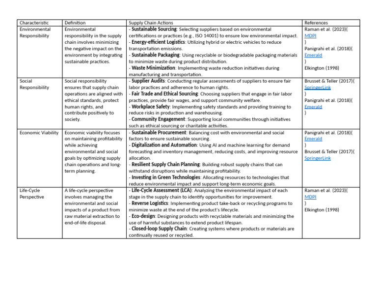 Sustainable Practices in Supply Chains | PDF | Supply Chain | Life ...