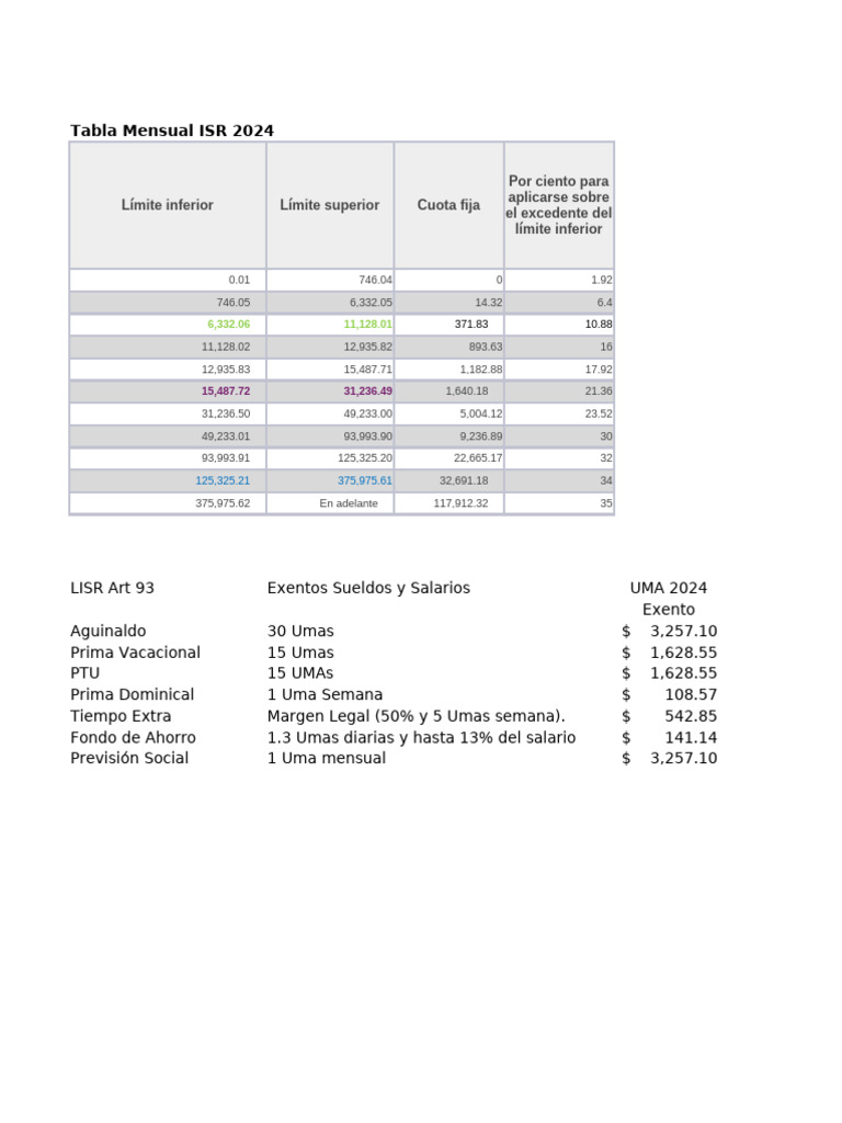 Tabla ISR Mensual 2024: Límites y Cálculos | PDF | Impuesto sobre la ...
