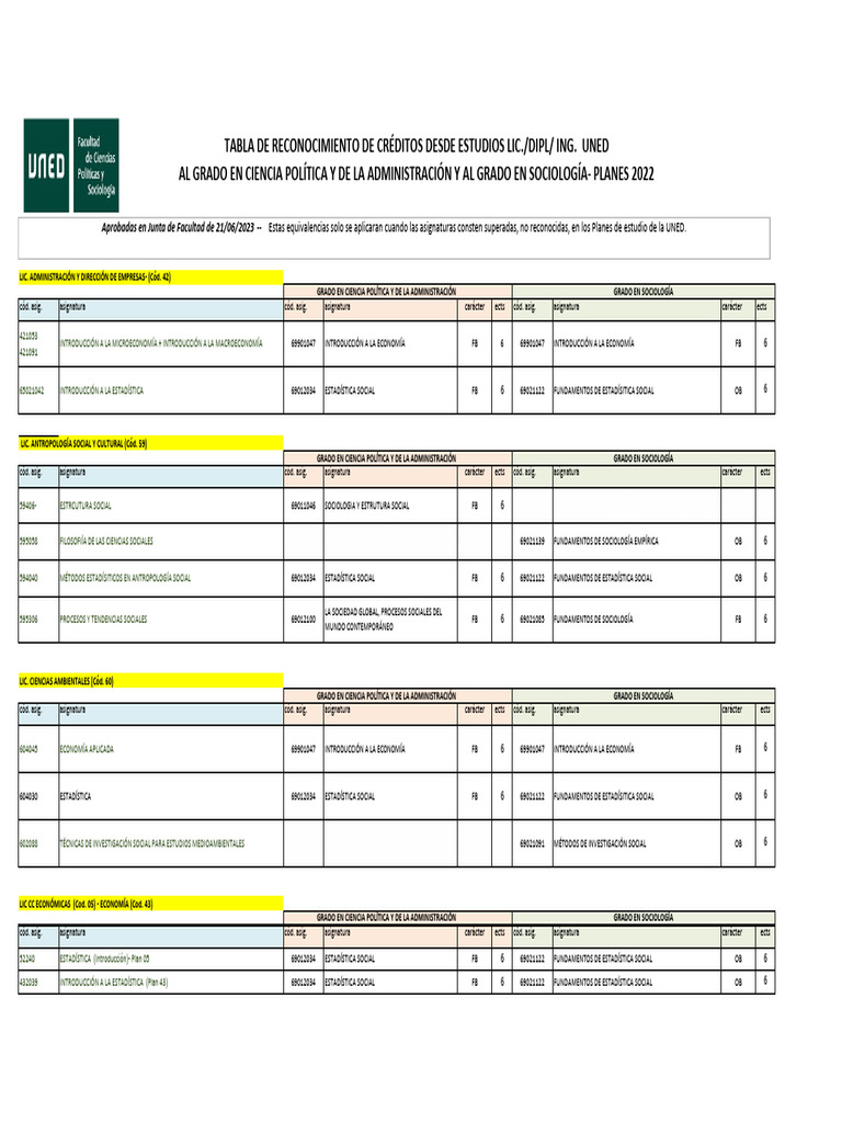 tabla-de-convalidaciones-uned-trabajo-social-pdf-sociolog-a