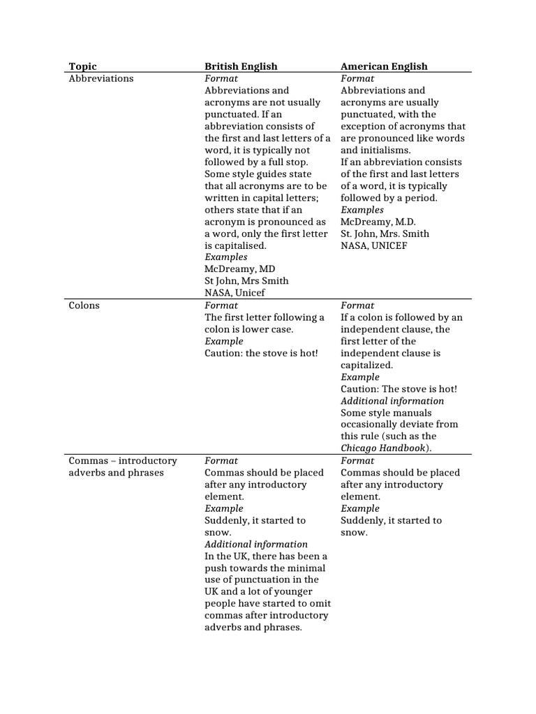 Differences Between British English and American English | PDF | Comma ...