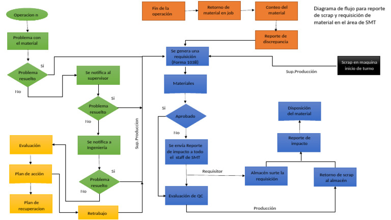 Flow Chart Scrap | PDF