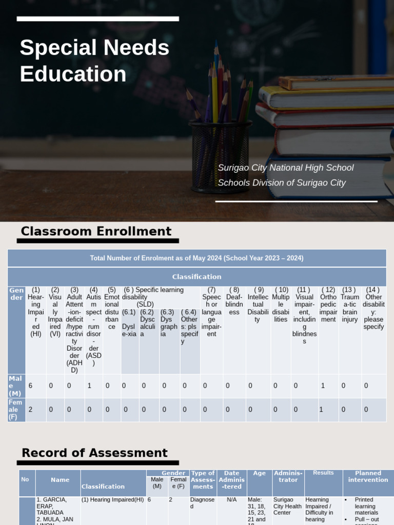 Scnhs Sned Report 2024 | PDF | Teachers | Behavioural Sciences