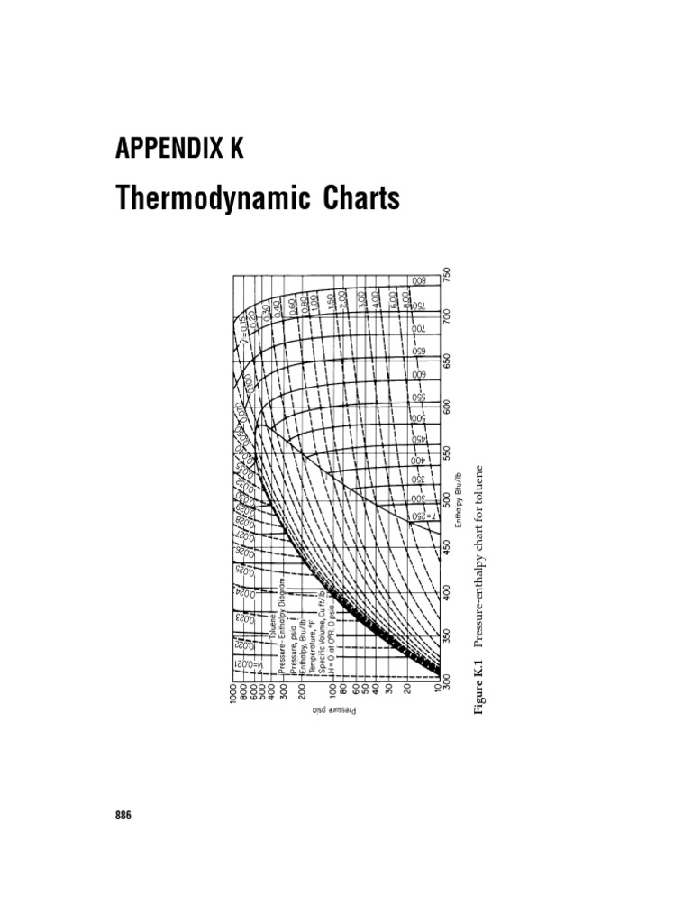 Thermodynamic Charts Overview | PDF | Science & Mathematics