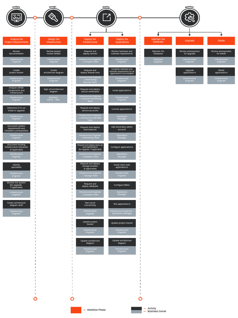 Infrastructure Deployment and Management Guide | PDF | Databases ...