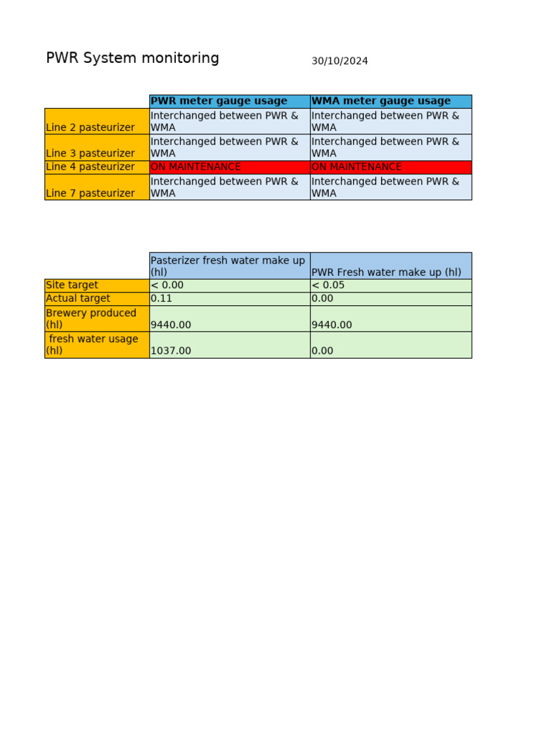 PWR System Monitoring Report | PDF | Home & Garden | Science & Mathematics