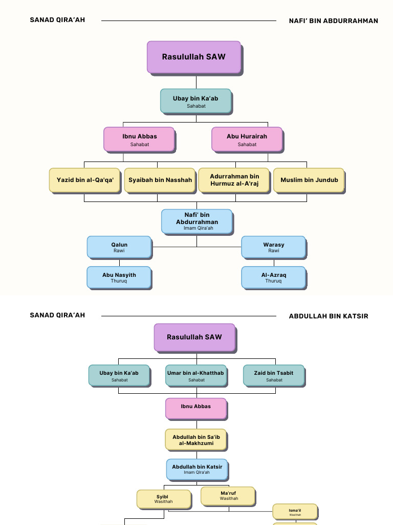 Sanad Qira'at Sab'ah dan Imams | PDF | Banu Hashim | Life Of Muhammad