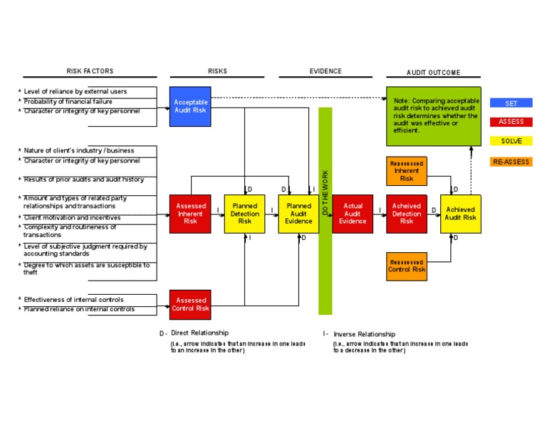 Audit Risk Model Relationships Explained | PDF | Career & Growth ...