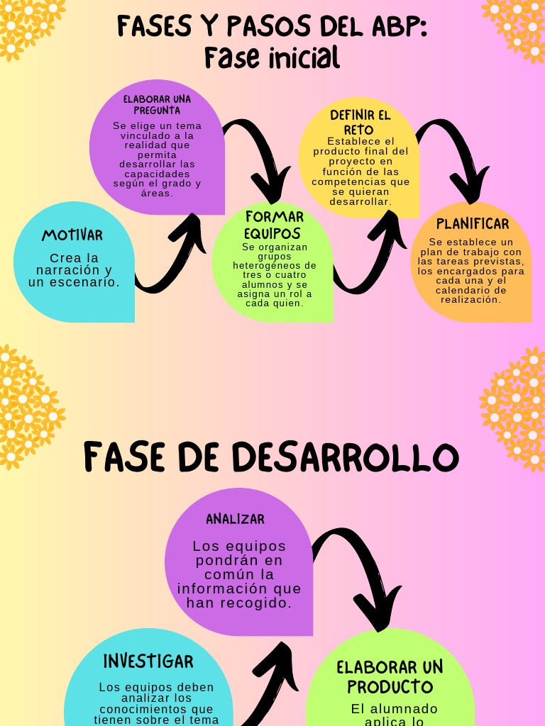 Etapas del Aprendizaje Basado en Proyectos | PDF | Cognición | Aprendizaje