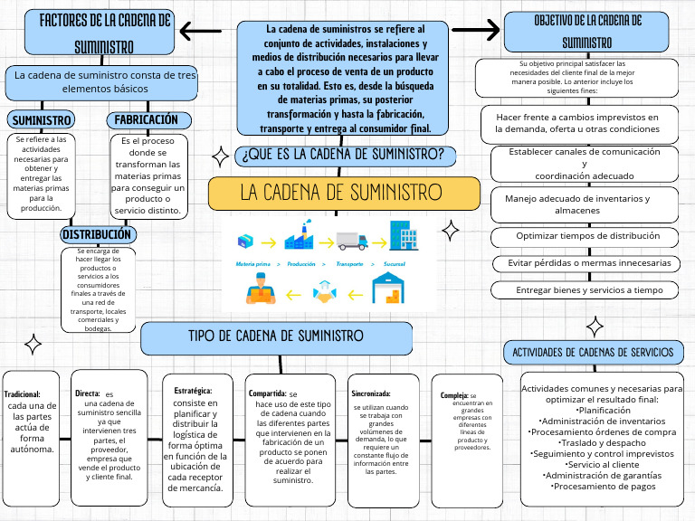 Elementos Clave de la Cadena de Suministro | PDF | Cadena de suministro ...