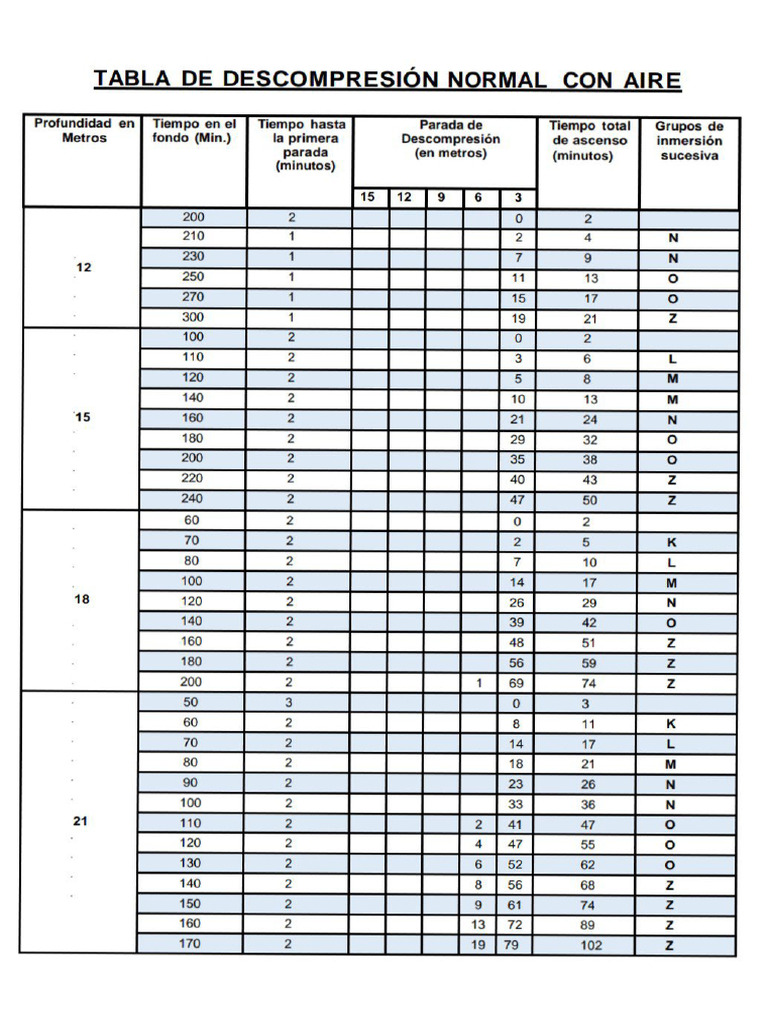 Tablas de Descompresión | PDF