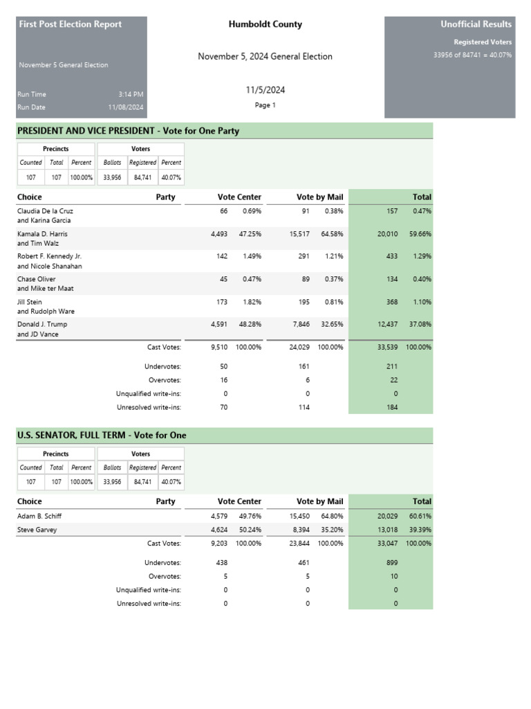 First Post Election Report11!8!2024 031801 PM (1) PDF Postal