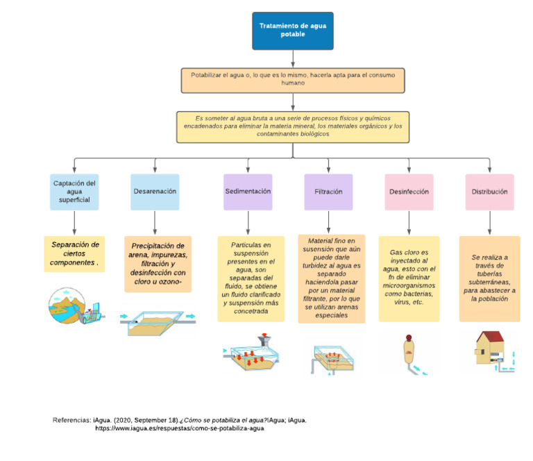 Tratamiento Del Agua Potable | PDF | Agua potable | Agua