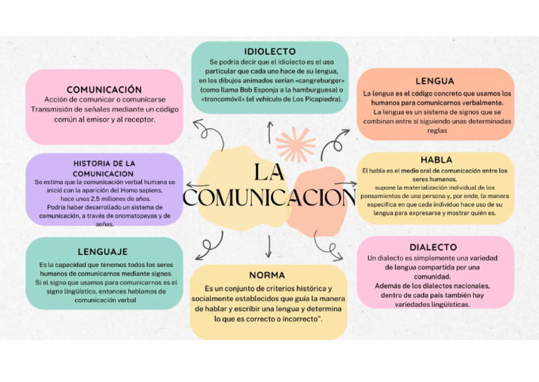 Mapa Mental Sobre La Comunicacion | PDF