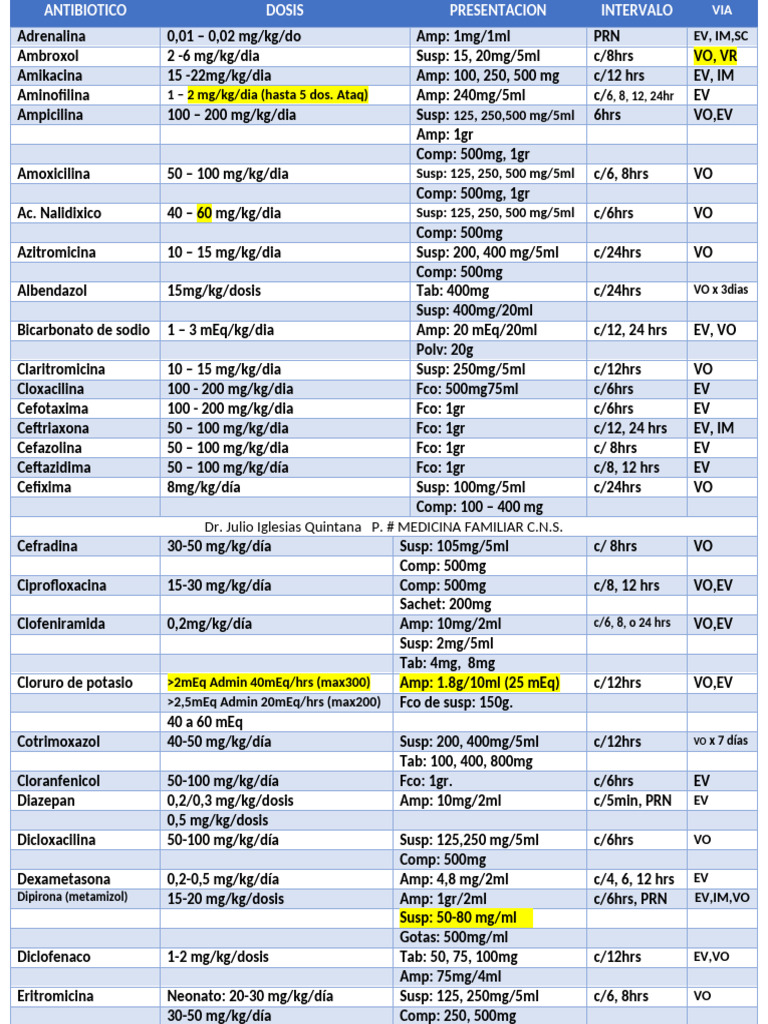 PEDIATRIA ATB Dosis | PDF | Drugs