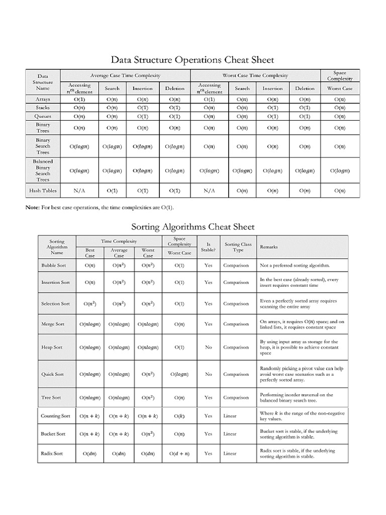 DSA CheatSheet | PDF