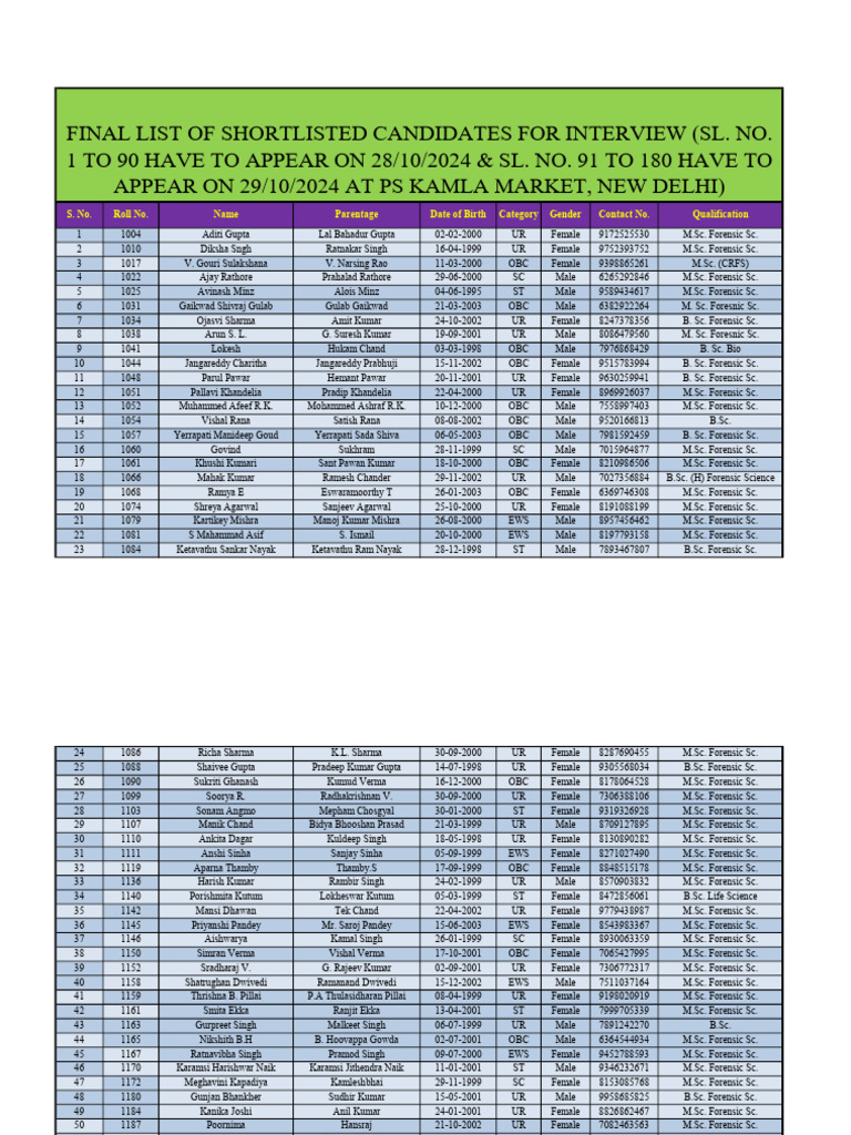 Final Shortlist of Interview Candidates | PDF
